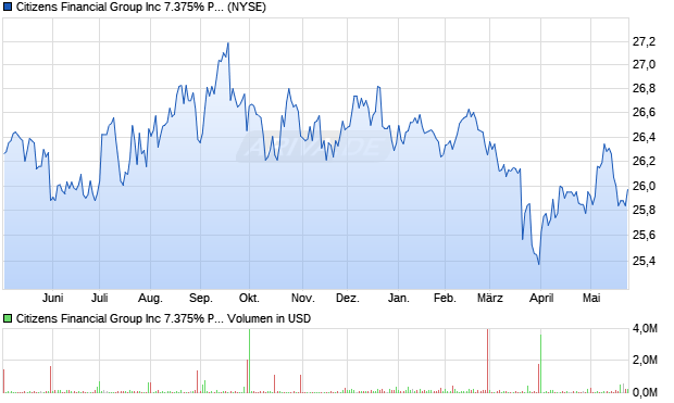 Citizens Financial Group Aktie Chart