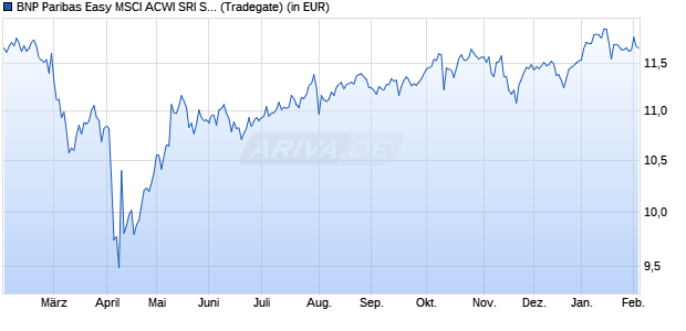 Performance des BNP Paribas Easy MSCI ACWI SRI S-S. PAB 5% C. UCITS ETF EURC (WKN A40943, ISIN IE0004HBJKG0)