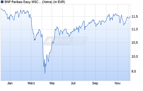 Performance des BNP Paribas Easy MSCI ACWI SRI S-S. PAB 5% C. UCITS ETF EURC (WKN A40943, ISIN IE0004HBJKG0)