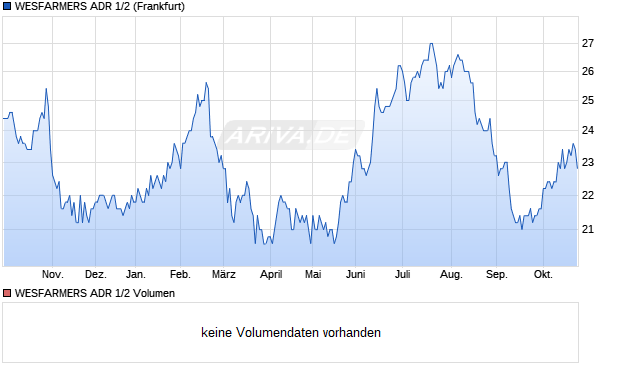 WESFARMERS ADR 1/2 Aktie Chart