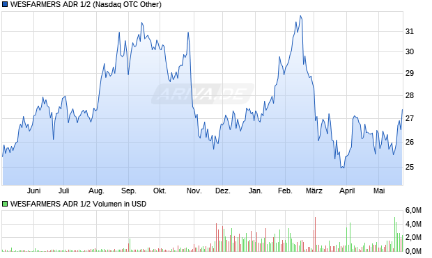 WESFARMERS ADR 1/2 Aktie Chart