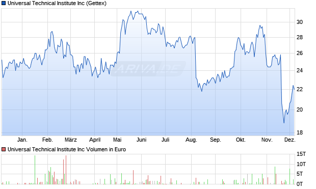 Universal Technical Institute Aktie Chart