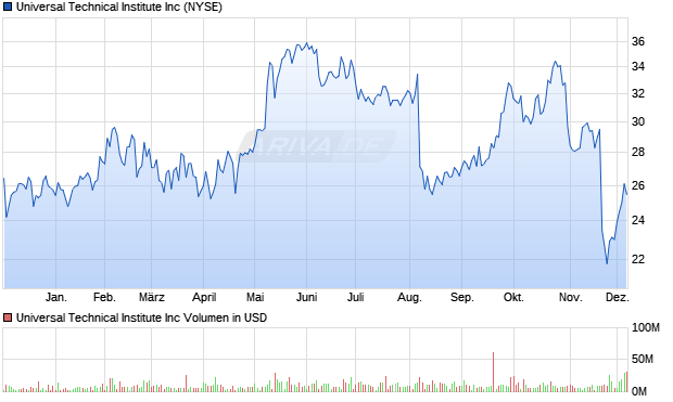 Universal Technical Institute Aktie Chart