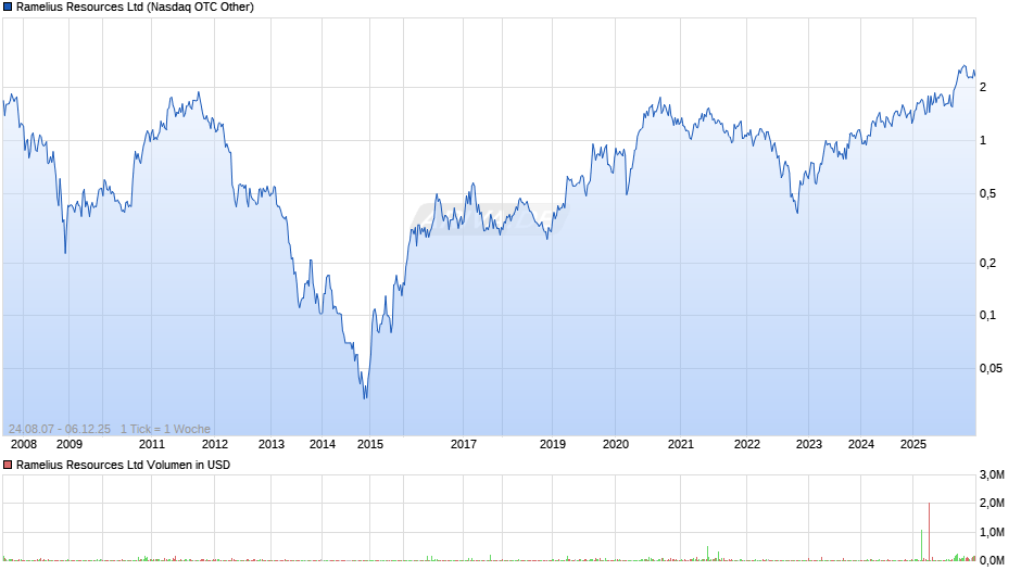 Ramelius Resources Chart