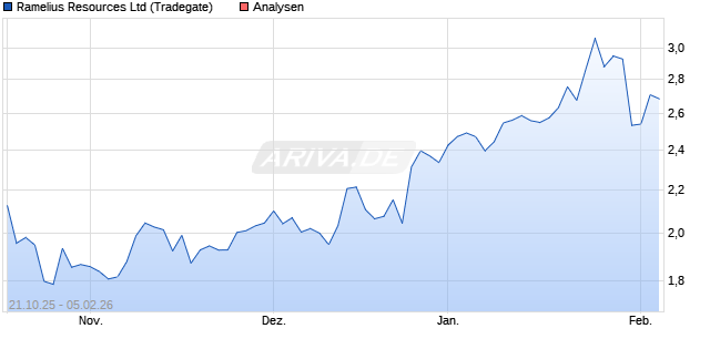 Ramelius Resources Ltd Aktie