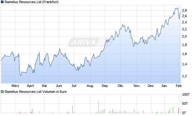 Ramelius Resources Aktie Chart