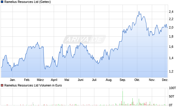 Ramelius Resources Aktie Chart