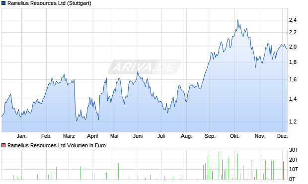 Ramelius Resources Aktie Chart