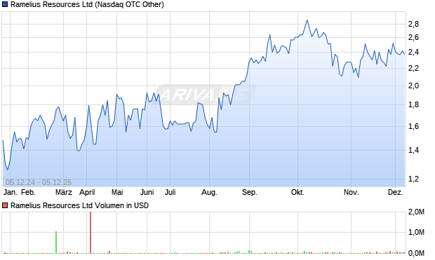 Ramelius Resources Aktie Chart