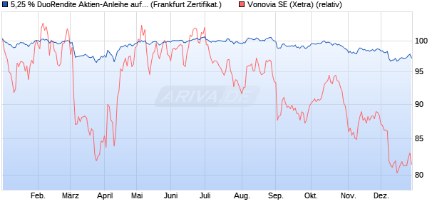 5,25 % DuoRendite Aktien-Anleihe auf Vonovia [Land. (WKN: LB495Z) Chart