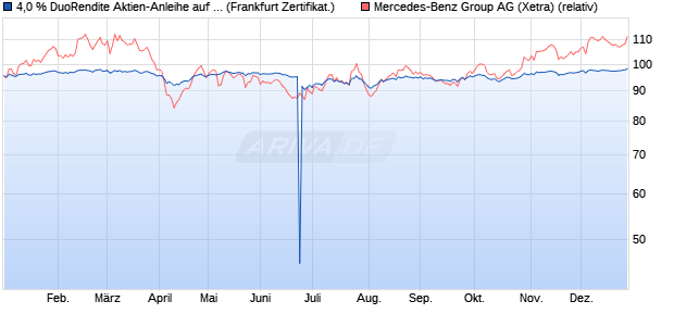 4,0 % DuoRendite Aktien-Anleihe auf Mercedes-Benz . (WKN: LB495X) Chart
