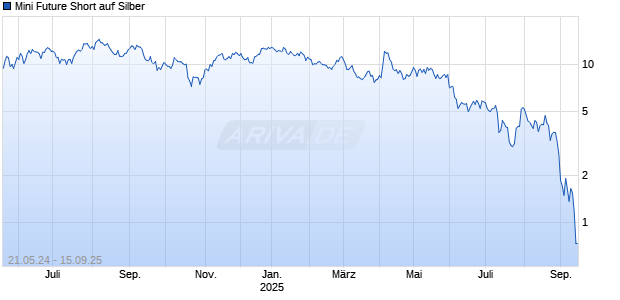 Mini Future Short auf Silber [J.P. Morgan Structured Products B.V.] Chart