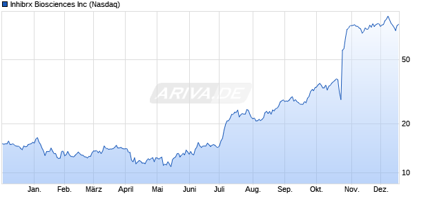 Inhibrx Biosciences Aktie Chart
