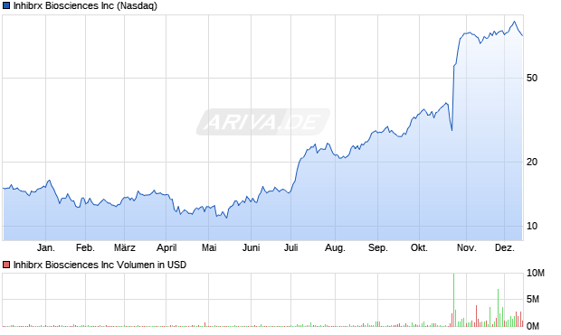 Inhibrx Biosciences Aktie Chart