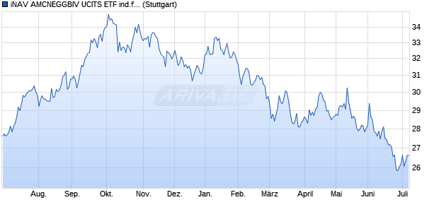 iNAV AMCNEGGBIV UCITS ETF ind.fortl.Fondsan-w. Chart