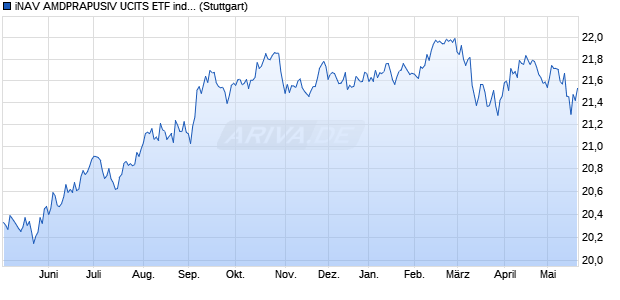 iNAV AMDPRAPUSIV UCITS ETF ind.fortl.Fondsan-w. Chart
