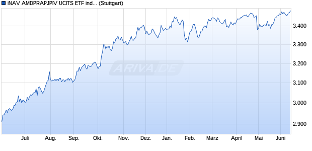 iNAV AMDPRAPJPIV UCITS ETF ind.fortl.Fondsan-w. Chart