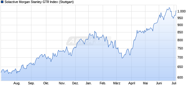 Solactive Morgan Stanley GTR Index Chart