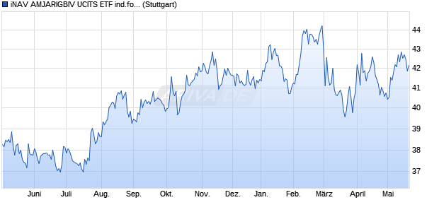 iNAV AMJARIGBIV UCITS ETF ind.fortl.Fondsan-w. Chart