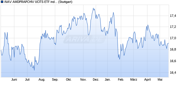 iNAV AMDPRAPCHIV UCITS ETF ind.fortl.Fondsan-w. Chart
