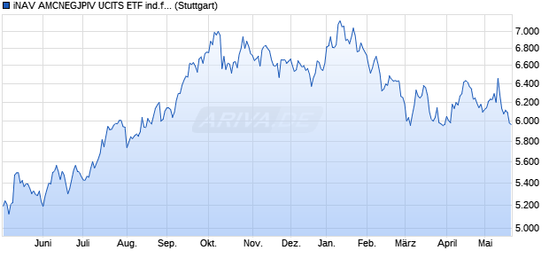 iNAV AMCNEGJPIV UCITS ETF ind.fortl.Fondsan-w. Chart