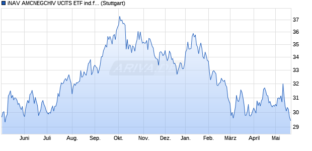 iNAV AMCNEGCHIV UCITS ETF ind.fortl.Fondsan-w. Chart