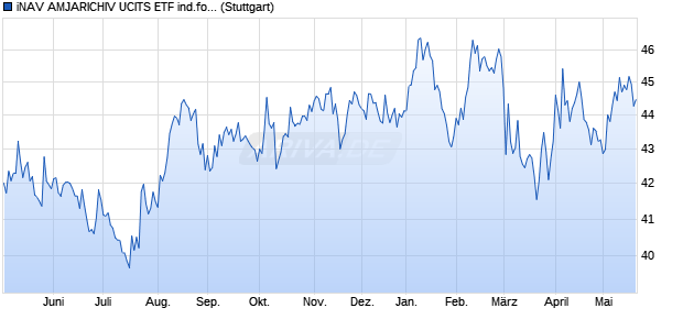 iNAV AMJARICHIV UCITS ETF ind.fortl.Fondsan-w. Chart