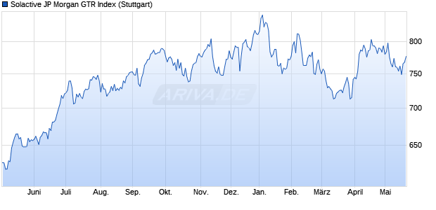 Solactive JP Morgan GTR Index Chart