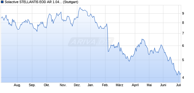 Solactive STELLANTIS EOD AR 1.04 Index (2024-05-. Chart