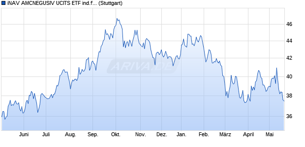 iNAV AMCNEGUSIV UCITS ETF ind.fortl.Fondsan-w. Chart