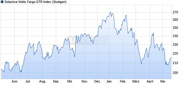 Solactive Wells Fargo GTR Index Chart