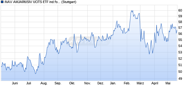 iNAV AMJARIUSIV UCITS ETF ind.fortl.Fondsan-w. Chart