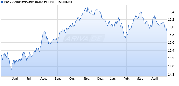 iNAV AMDPRAPGBIV UCITS ETF ind.fortl.Fondsan-w. Chart