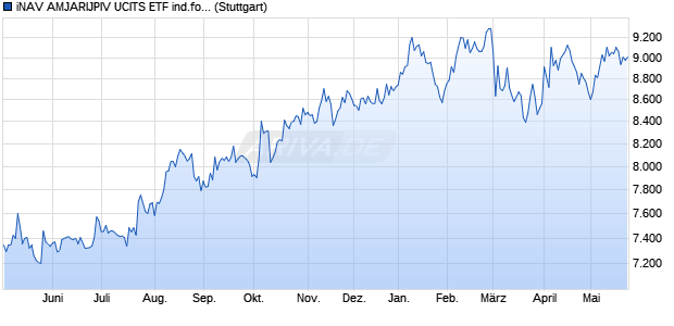 iNAV AMJARIJPIV UCITS ETF ind.fortl.Fondsan-w. Chart