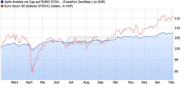 Safe-Anleihe mit Cap auf EURO STOXX 50 [Landesb. (WKN: LB495T) Chart
