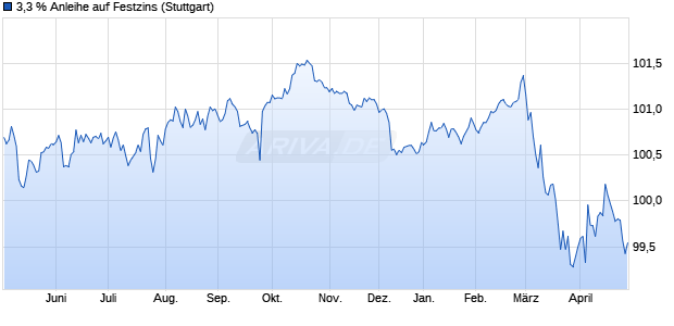 3,3 % Anleihe auf Festzins (WKN LB49F3, ISIN DE000LB49F36) Chart