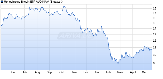 Monochrome Bitcoin ETF AUD INAV Chart