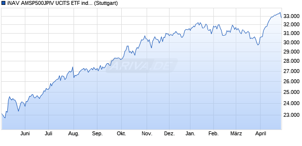 iNAV AMSP500JPIV UCITS ETF ind.fortl.Fondsan-w. Chart