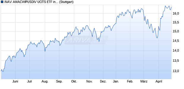 iNAV AMACWIPUSDIV UCITS ETF ind.fortl.Fondsan-w. Chart