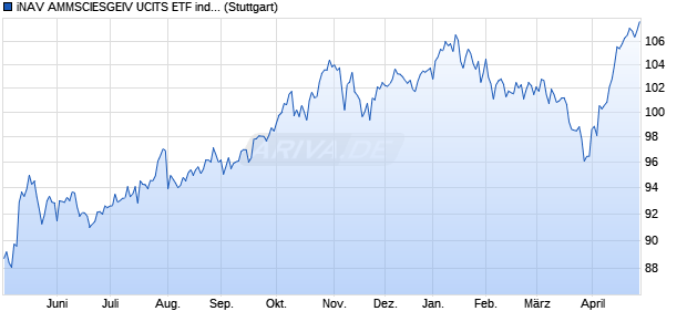 iNAV AMMSCIESGEIV UCITS ETF ind.fortl.Fondsan-w. Chart