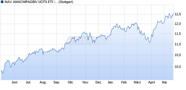 iNAV AMACWIPAGBIV UCITS ETF ind.fortl.Fondsan-w. Chart