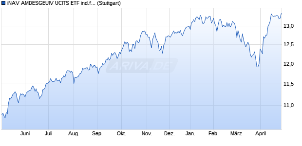 iNAV AMDESGEUIV UCITS ETF ind.fortl.Fondsan-w. Chart