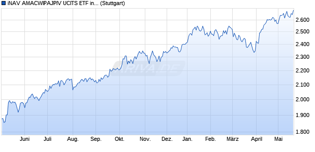 iNAV AMACWIPAJPIV UCITS ETF ind.fortl.Fondsan-w. Chart