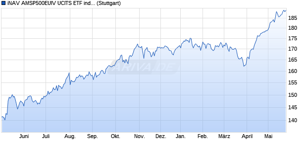 iNAV AMSP500EUIV UCITS ETF ind.fortl.Fondsan-w. Chart