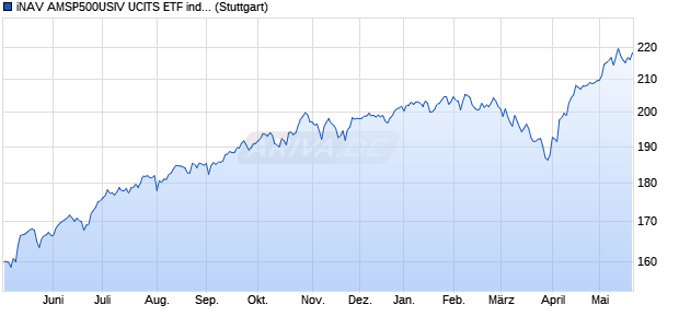 iNAV AMSP500USIV UCITS ETF ind.fortl.Fondsan-w. Chart