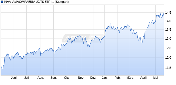 iNAV AMACWIPAEUIV UCITS ETF ind.fortl.Fondsan-w. Chart