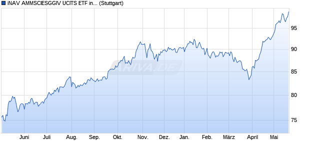 iNAV AMMSCIESGGIV UCITS ETF ind.fortl.Fondsan-w. Chart
