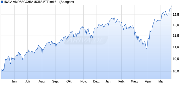 iNAV AMDESGCHIV UCITS ETF ind.fortl.Fondsan-w. Chart