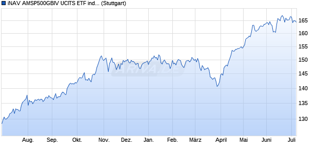iNAV AMSP500GBIV UCITS ETF ind.fortl.Fondsan-w. Chart