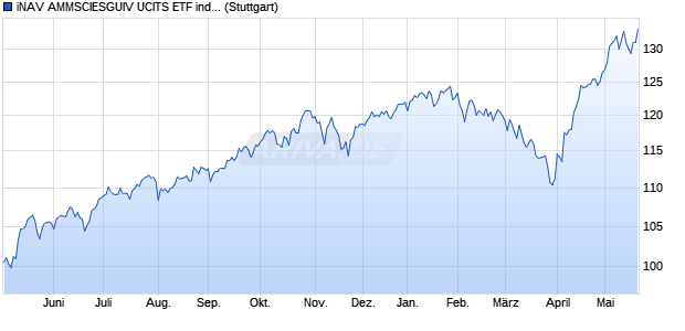 iNAV AMMSCIESGUIV UCITS ETF ind.fortl.Fondsan-w. Chart